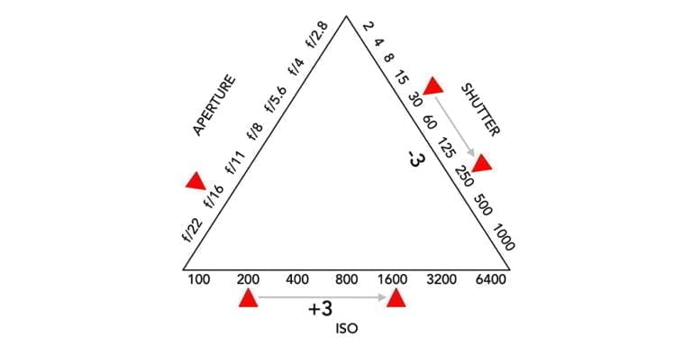 What are Stops of exposure? The key to the Exposure Triangle