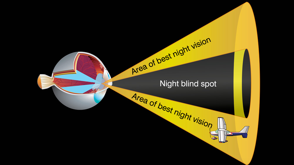 night blind spot