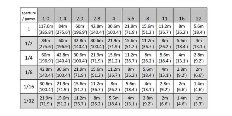 Guide Numbers Explained for Manual Flash - Calculator & Pocket Chart
